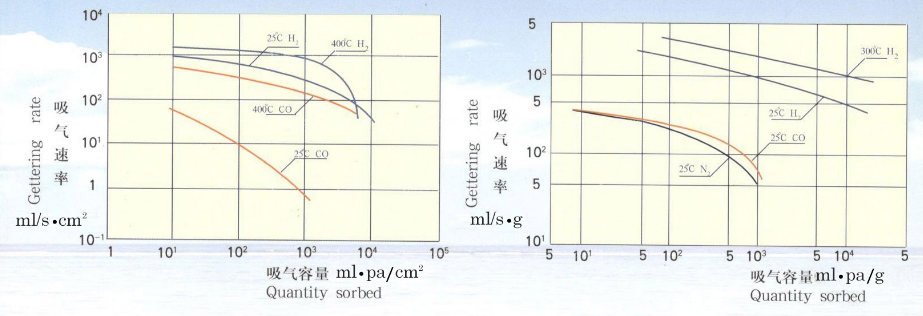 某Zr-Al型吸氣劑對(duì)CO、H2的吸收曲線